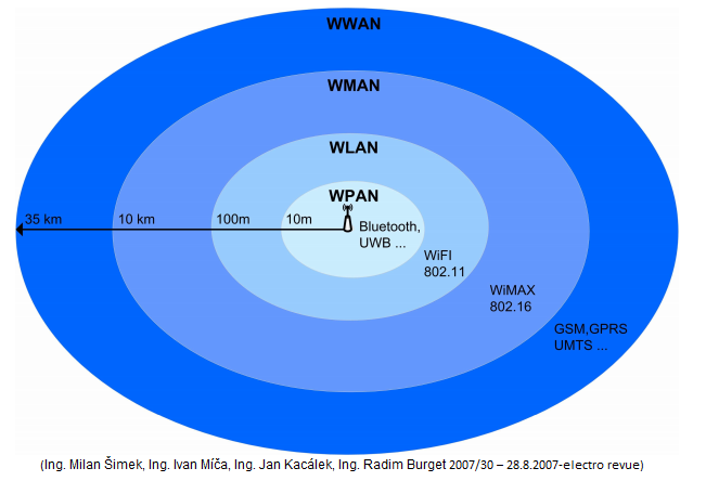 wpan wlan wman and wwan wireless networks Wireless personal area networks (wpan) wireless local area networks (wlan) wireless metro area networks (wman) and wireless wide area networks (wwan) can use wpan, wlan or wwan for its operations and selects according to which offers the best connection. wpan wlan wman and wwan wireless networks Wireless personal area networks (wpan) wireless local area networks (wlan) wireless metro area networks (wman) and wireless wide area networks (wwan) can use wpan, wlan or wwan for its operations and selects according to which offers the best connection.