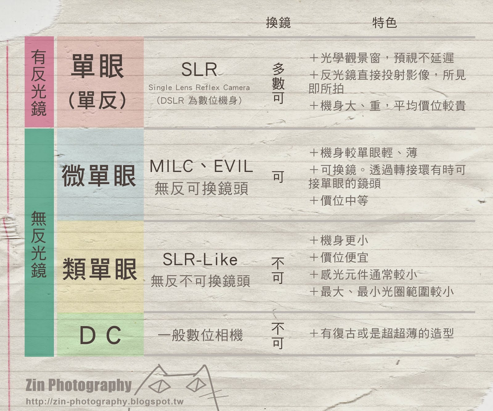 相機選擇 相機推薦