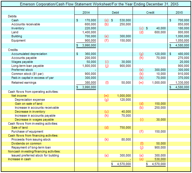Worksheets Cash Flow Statement Worksheet flow statement worksheet delibertad cash delibertad