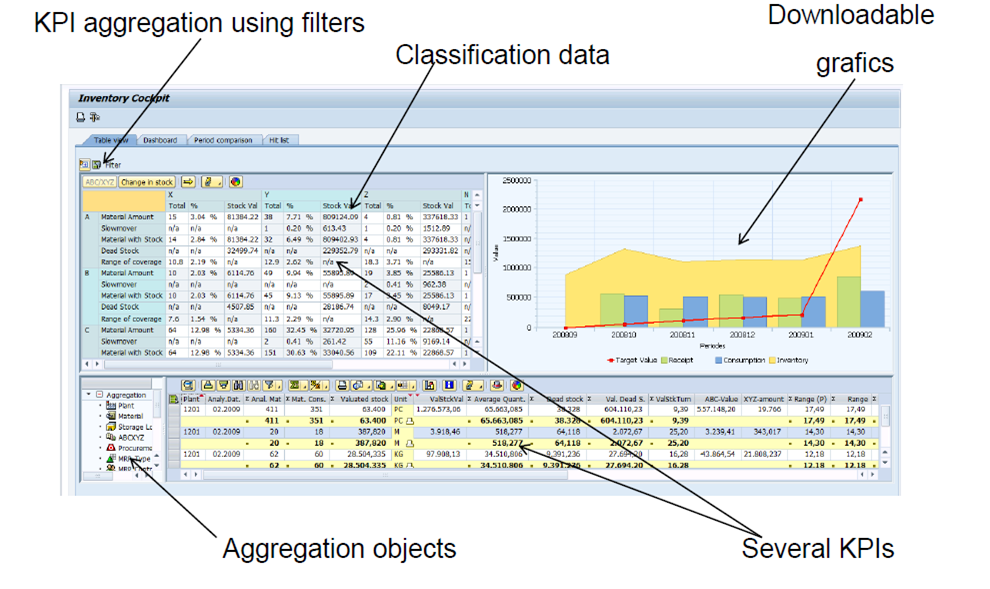 The Key Figure ‘Dead Stock’ in SAPERP SAP Blogs