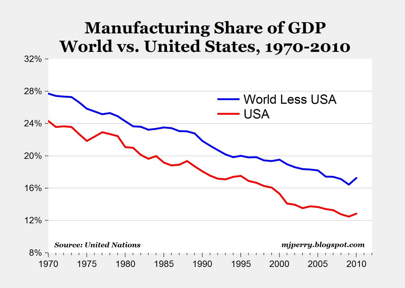 World Manufacturing Output