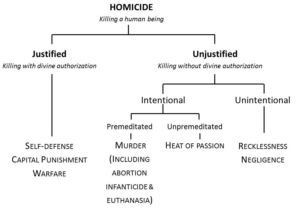 The Ethics of Killing