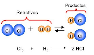 Reactantes y Productos de una Reacción Química