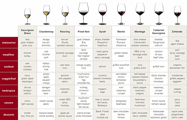 Wine Notes Chart