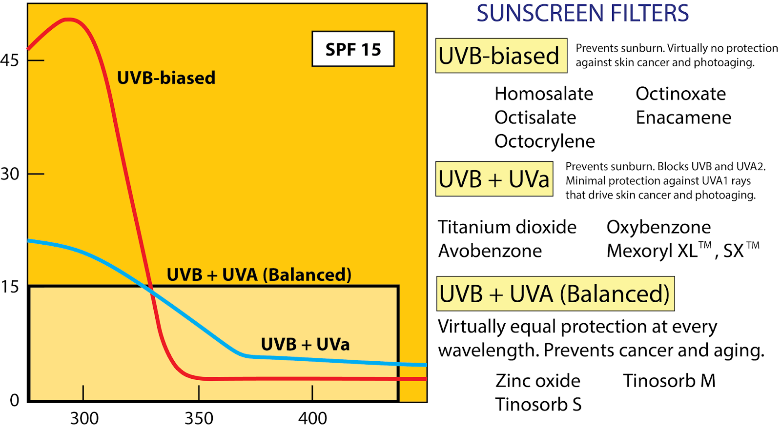 Spf Number Chart