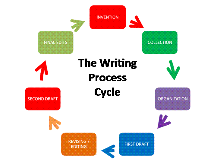 Writing process essays