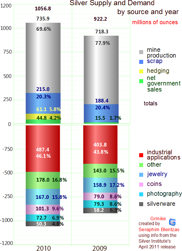 “Why Invest in Silver?” Reason 3 The Industrial Uses of Silver Lone