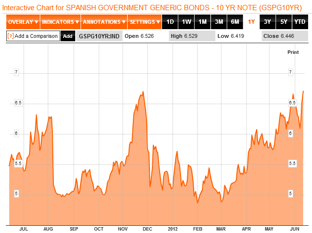Spain 10 Year Bond Yield Chart