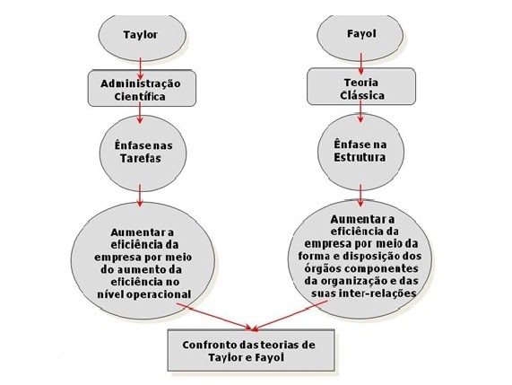 taylor vs fayol