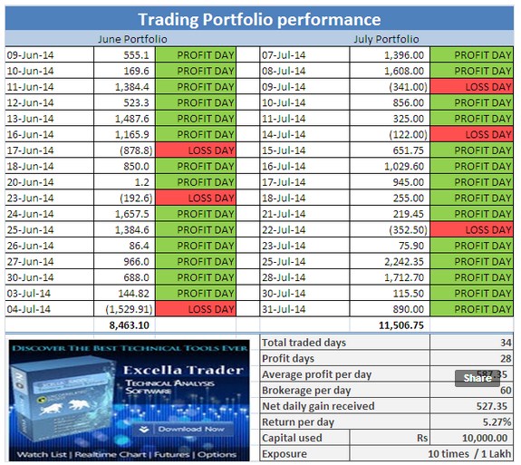 how to do intraday option trading