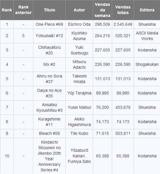 Ranking dos Animes mais Vistos e Jogos mais Vendidos no Japão (14/03 -  20/03)