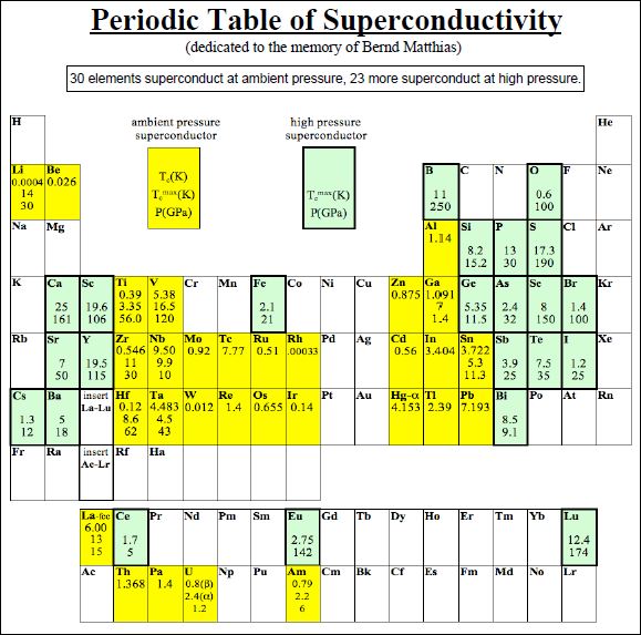 Elementos supercondutores (clique na imagem)