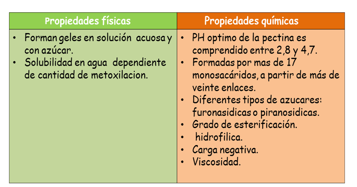 PECTINAS Propiedades de la pectina