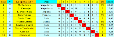 Clasificación final del IV Torneo de La Spezia 1957