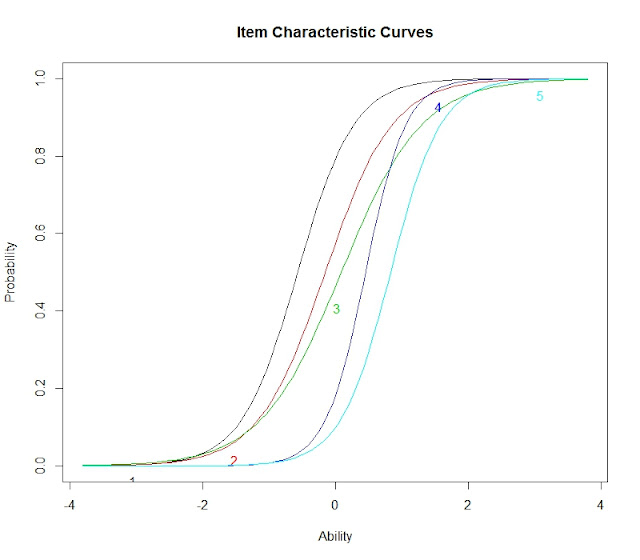 Item Response Theory: Developing Your Intuition