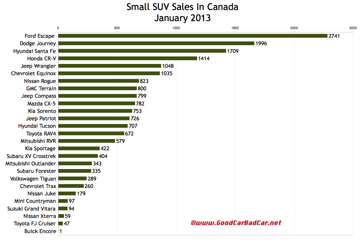 january 2013 small suv sales in canada gcbc suv gas mileage chart