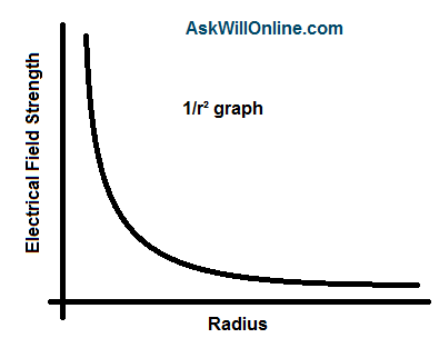 G495 'Fields and Particle Pictures' Revision Notes - Everything YOU