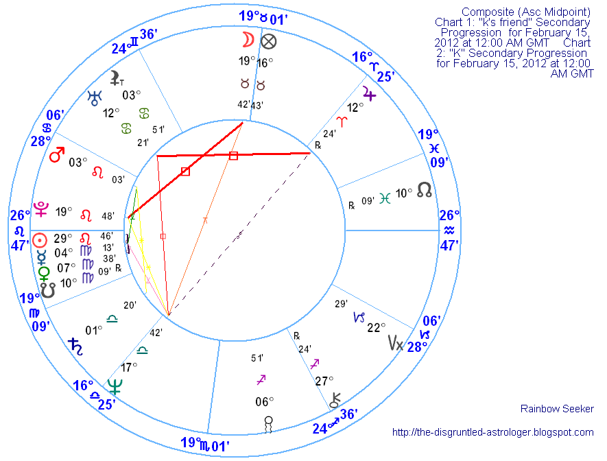 T Square In Composite Chart