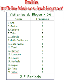 Visitantes do Blogue