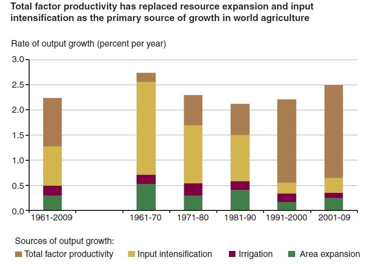 CONVERSABLE ECONOMIST Can Agricultural Productivity Keep Growing?