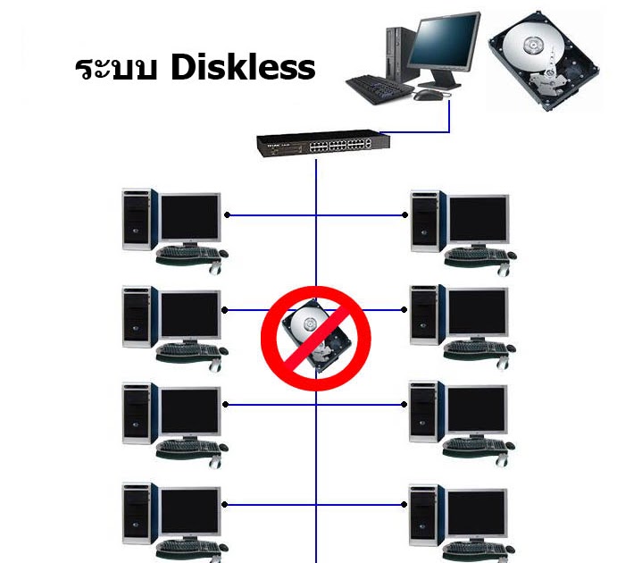 ระบบ Diskless