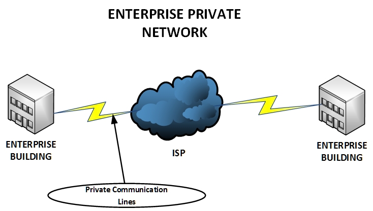 Penetrate networks via 3g
