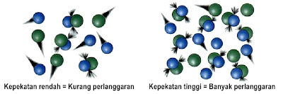 Kadar tindak balas kimia mengikut Teori Perlanggaran (Collision Theory)