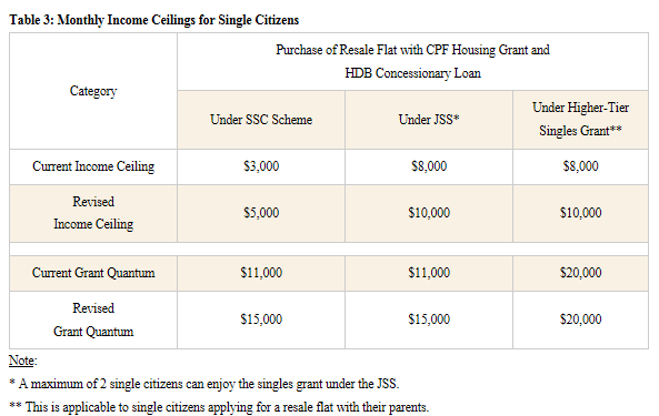 New Bto Flats Hdb Income Ceilings Raised