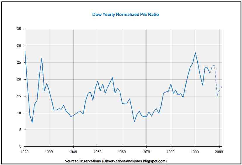 Dow Jones Price Earnings Ratio Chart