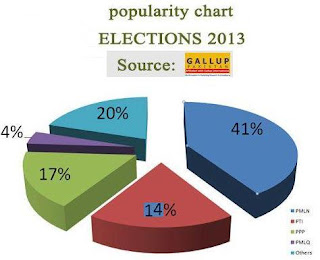 political parties popularity Pakistan general 2013 election