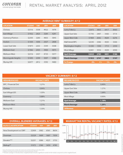 Manhattan Rental Market Analysis: April 2012