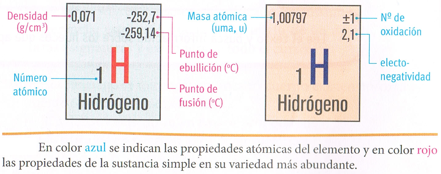 en el casillero correspondiente al hidrgeno se indican las propiedades del gas hidrgeno o dihidrgeno h2 - Ejercicios De Tabla Periodica De Los Elementos Quimicos en el casillero correspondiente al hidrgeno se indican las propiedades del gas hidrgeno o dihidrgeno h2 - Ejercicios De Tabla Periodica De Los Elementos Quimicos