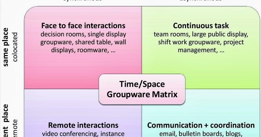Future Has Come Interaksi Manusia Komputer Groupware