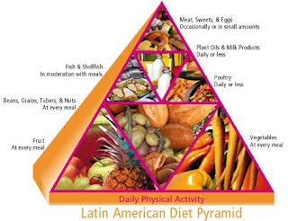 Complete Latin American Food Pyramid