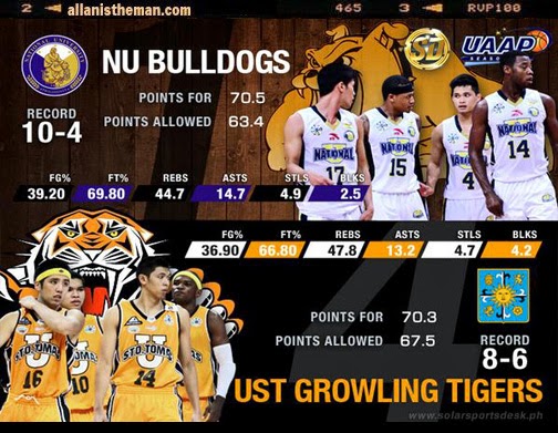 NU Bulldogs target the UAAP 76 Finals berth vs UST