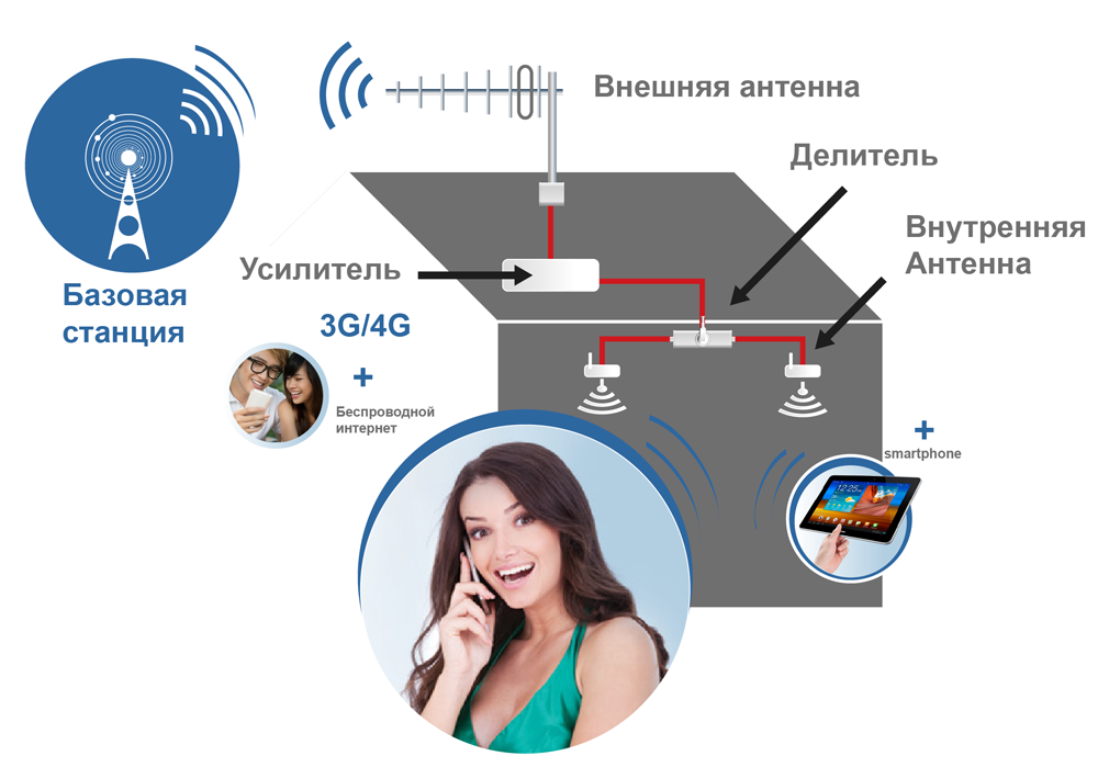 в доме плохо ловит связь в доме плохо ловит связь