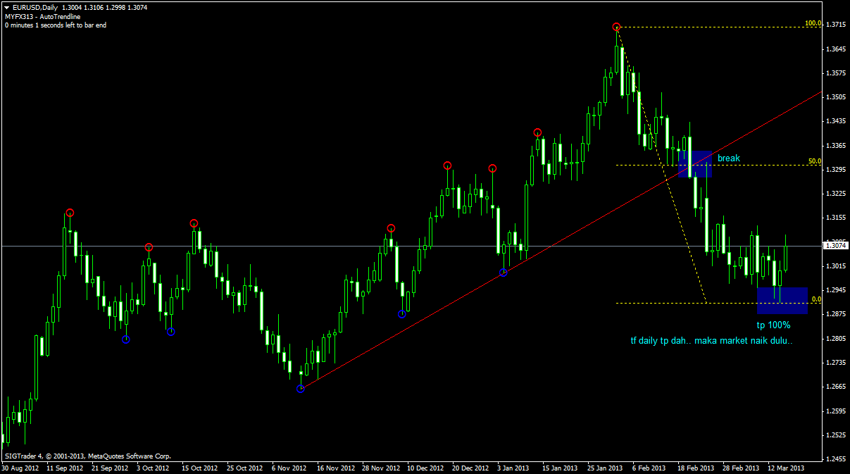 Teknik forex guna ma