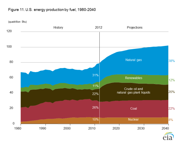 4+us energy production by fuel figure 11es lg Tverberg: LAssurdità dellExport di Gas Naturale USA