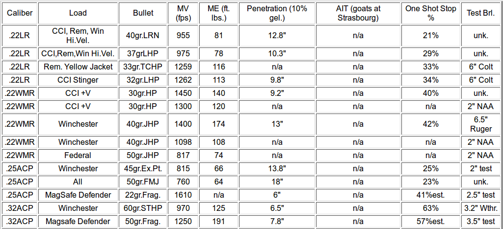 Handgun Ballistics Chart Chuck Hawks