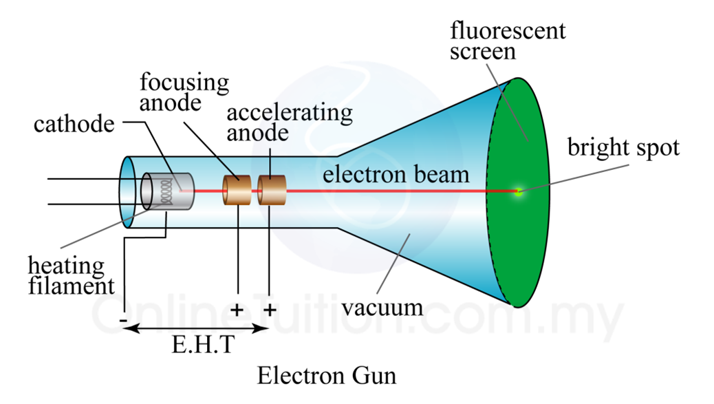 Cathode Ray - SPM Physics