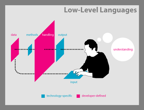 Low-level programming language (leve-badak lingua programasaun)