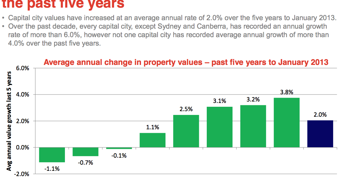 Brisbane Apartment No Capital Growth for Brisbane Property