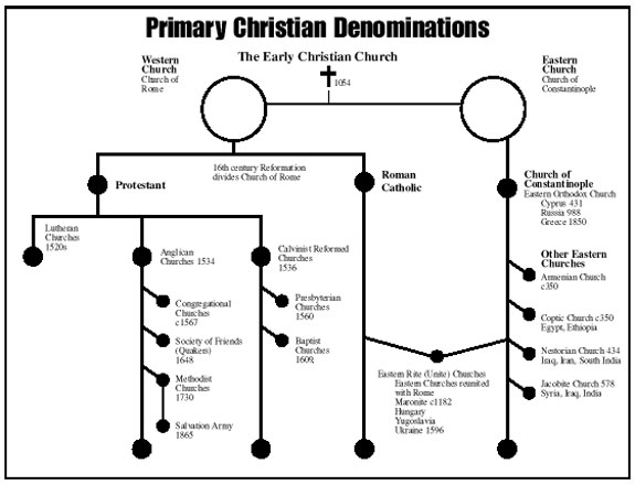 Protestant Sects Chart