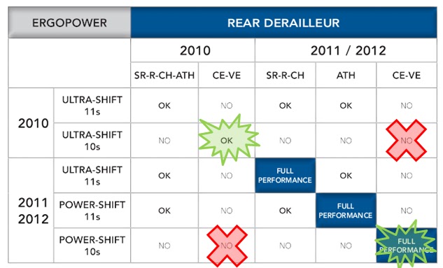 Shimano Compatibility Chart 2011