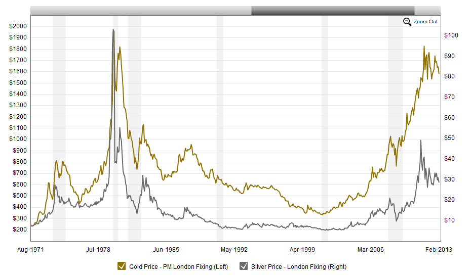 Precious Metals Historical Price Chart