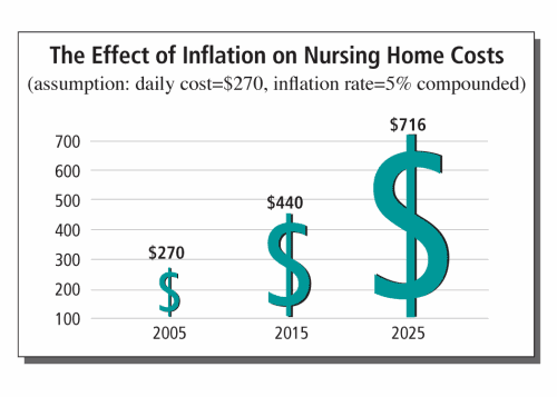 Nursing Home Care Costs & Inflation Long Term Care Plans Nursing Home Care Costs & Inflation Long Term Care Plans