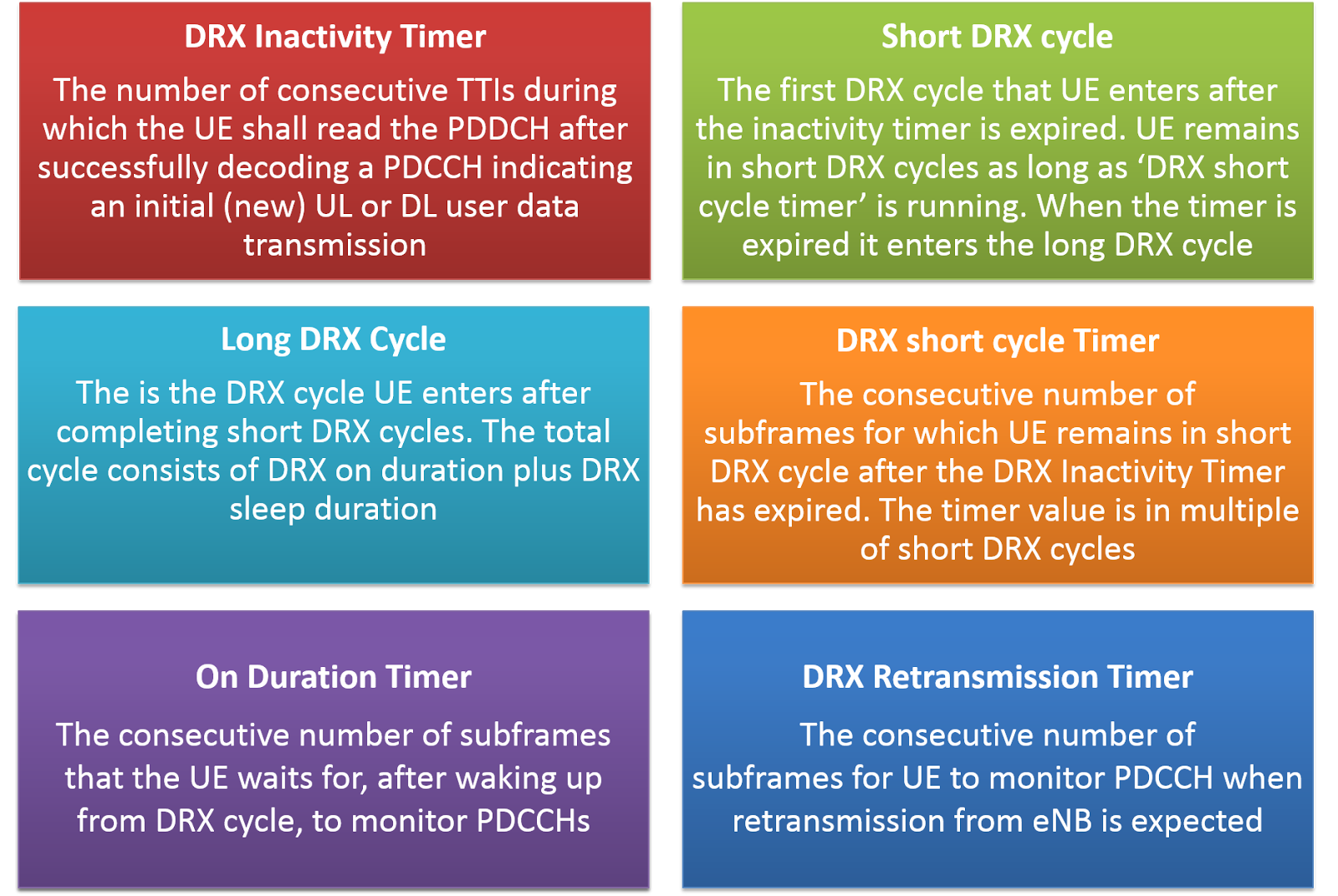 All about Wired and Wireless Technology Connected Mode DRX