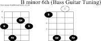 Kunci bass gitar C chords.