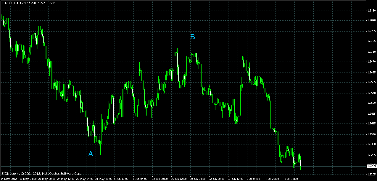 Maksud snr forex