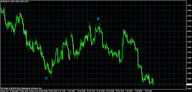 Teknik main forex mudah